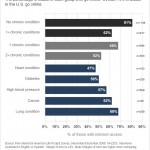 Internet access among adults who report no chronic conditions, 1+ condition, 2+ conditions
