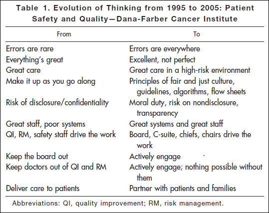 Table of before and after thinking about safety and quality at Dana Farber